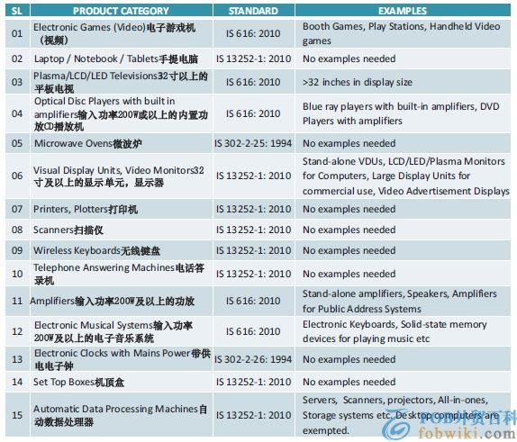 印度BIS认证第一批清单