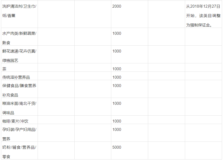 淘宝不同类目需要交纳的保证金金额