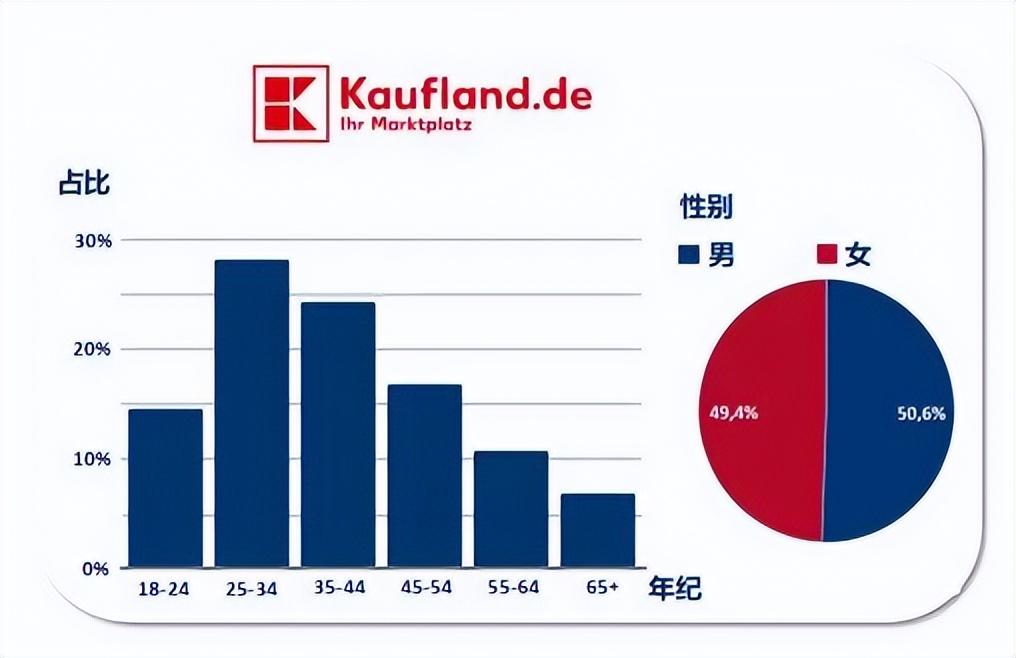 卡芙兰怎么入驻？德国kaufland跨境电商平台开店条件